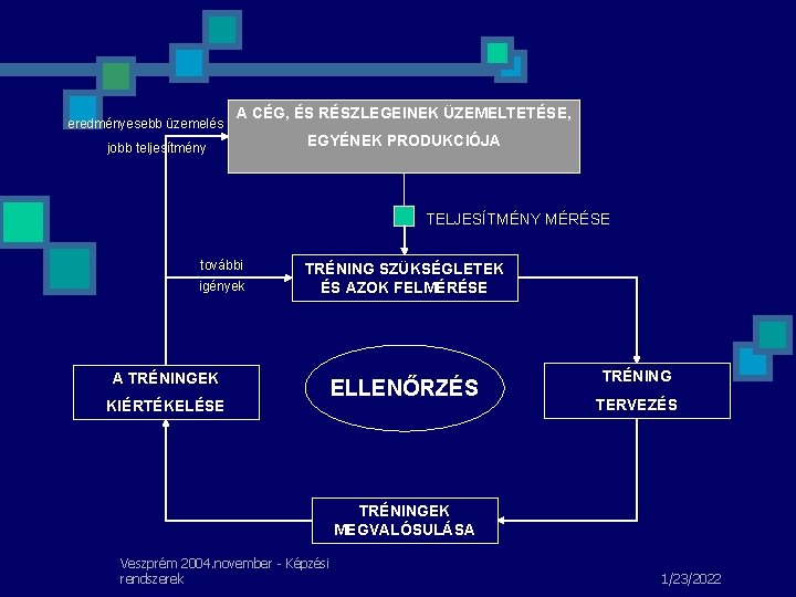 eredményesebb üzemelés A CÉG, ÉS RÉSZLEGEINEK ÜZEMELTETÉSE, jobb teljesítmény EGYÉNEK PRODUKCIÓJA TELJESÍTMÉNY MÉRÉSE további