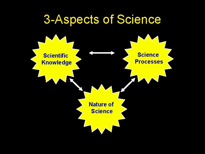 3 -Aspects of Science Processes Scientific Knowledge Nature of Science 