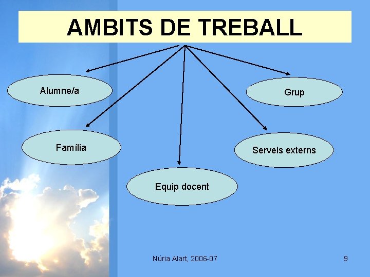 AMBITS DE TREBALL Alumne/a Grup Família Serveis externs Equip docent Núria Alart, 2006 -07