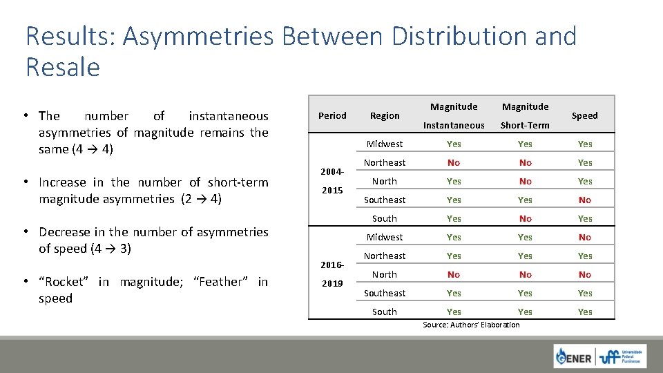 Results: Asymmetries Between Distribution and Resale • The number of instantaneous asymmetries of magnitude
