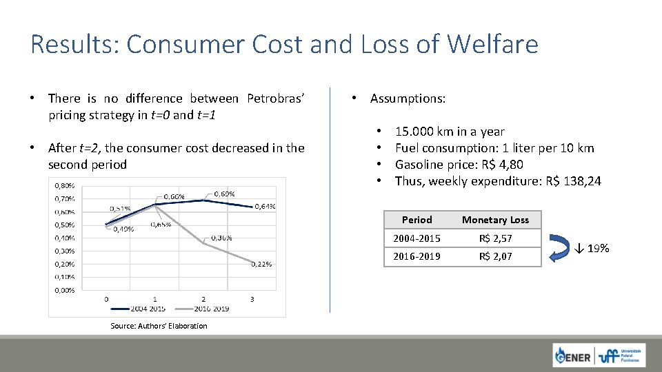 Results: Consumer Cost and Loss of Welfare • There is no difference between Petrobras’