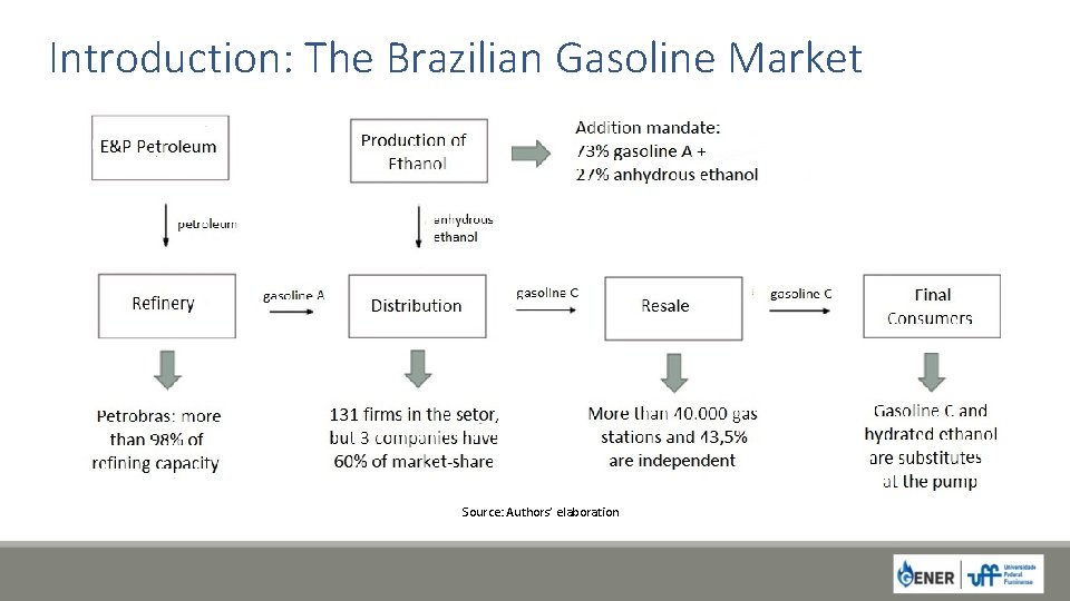 Introduction: The Brazilian Gasoline Market Source: Authors’ elaboration 