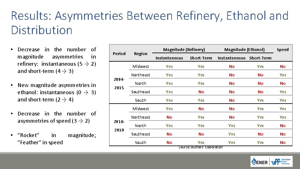 Results: Asymmetries Between Refinery, Ethanol and Distribution • Decrease in the number of magnitude