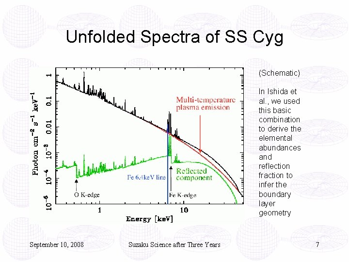 Unfolded Spectra of SS Cyg (Schematic) In Ishida et al. , we used this