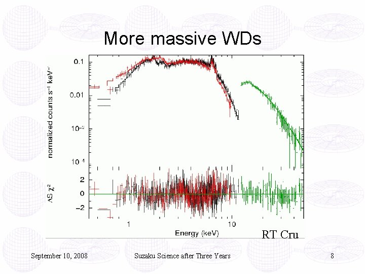 More massive WDs RT Cru September 10, 2008 Suzaku Science after Three Years 8