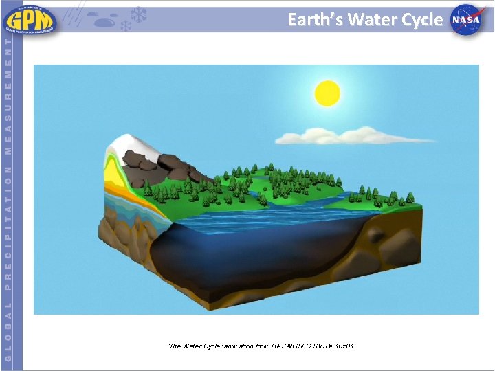 Earth’s Water Cycle “The Water Cycle: animation from NASA/GSFC SVS # 10501 