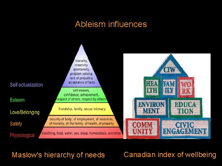 Ableism influences Maslow's hierarchy of needs Canadian index of wellbeing 23 