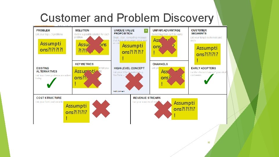 Customer and Problem Discovery Assumpti ons? !? ! ✓ ✖ ✖ ✖ ✖ Assumptions