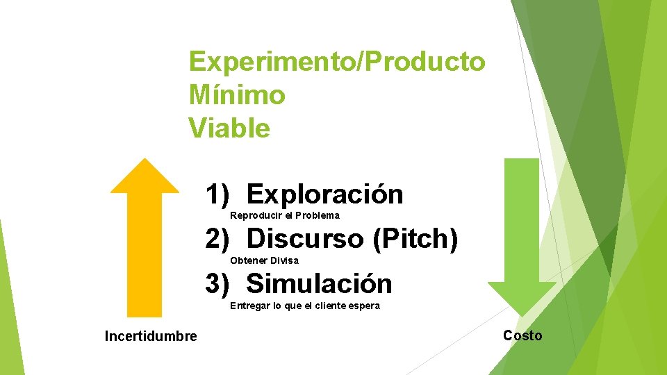 Experimento/Producto Mínimo Viable 1) Exploración Reproducir el Problema 2) Discurso (Pitch) Obtener Divisa 3)