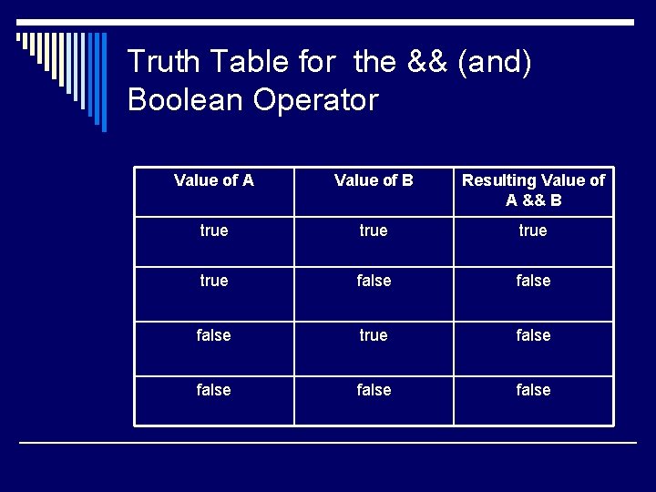 Truth Table for the && (and) Boolean Operator Value of A Value of B