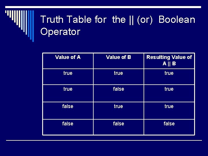 Truth Table for the || (or) Boolean Operator Value of A Value of B