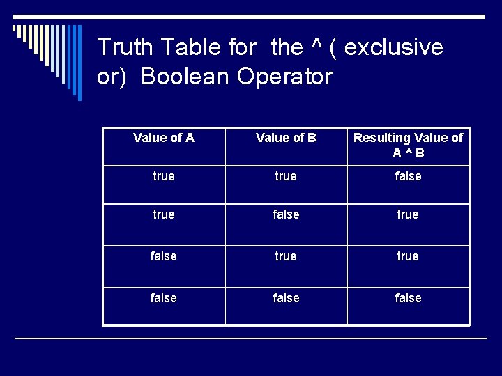 Truth Table for the ^ ( exclusive or) Boolean Operator Value of A Value Truth Table for the ^ ( exclusive or) Boolean Operator Value of A Value