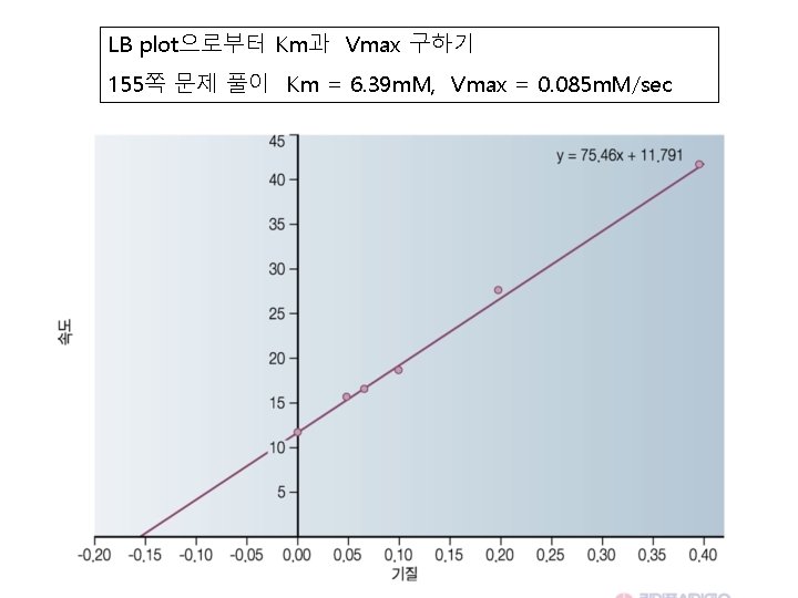 LB plot으로부터 Km과 Vmax 구하기 155쪽 문제 풀이 Km = 6. 39 m. M,