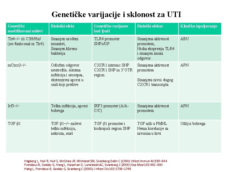 Genetičke varijacije i sklonost za UTI Genetički modifikovani miševi Biološki efekt Genetičke varijante kod