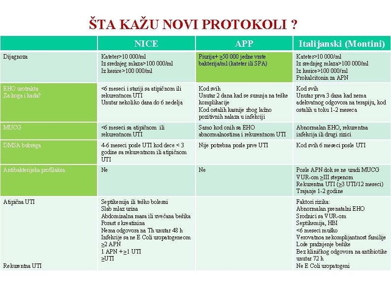 ŠTA KAŽU NOVI PROTOKOLI ? NICE APP Italijanski (Montini) Dijagnoza Kateter>10 000/ml Iz srednjeg