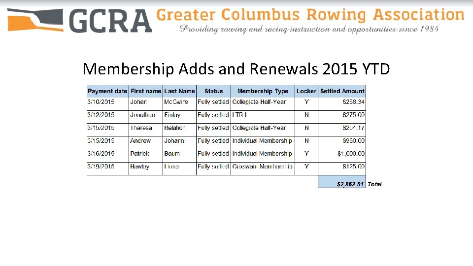 Membership Adds and Renewals 2015 YTD 