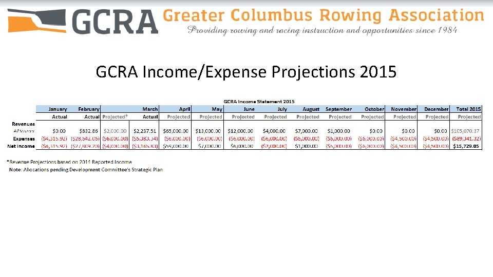 GCRA Income/Expense Projections 2015 