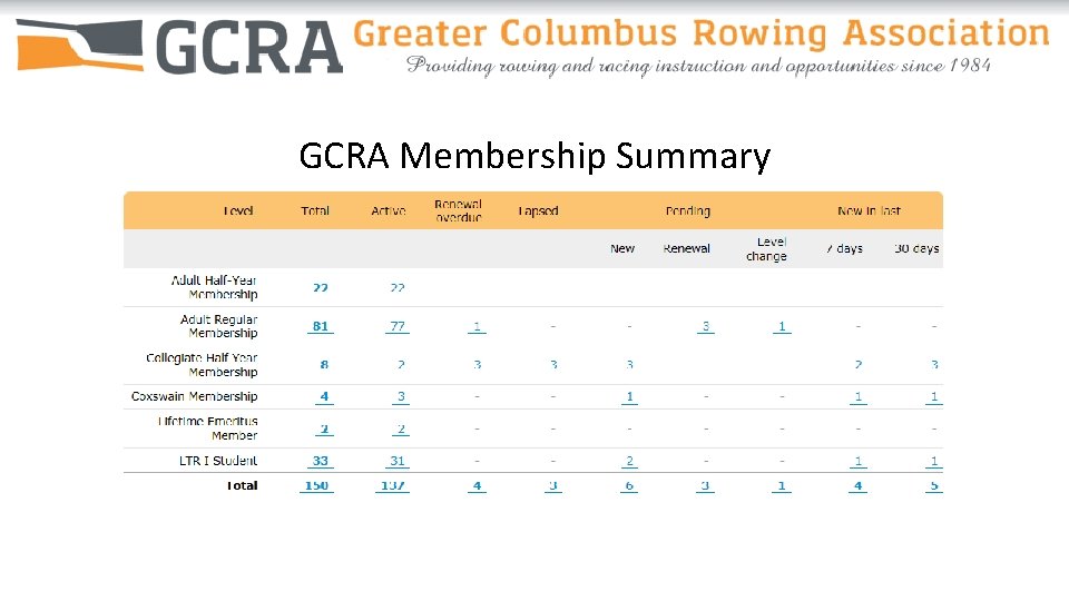 GCRA Membership Summary 