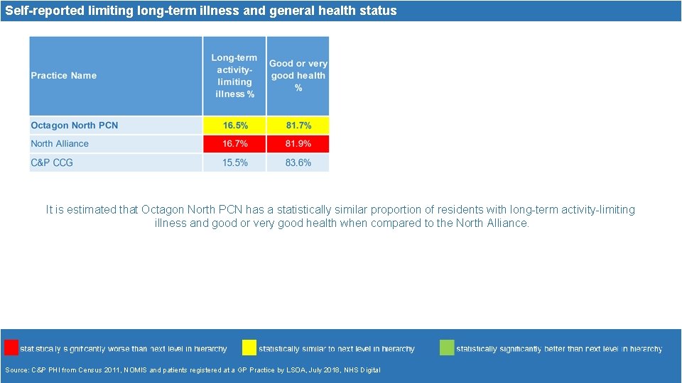 Self-reported limiting long-term illness and general health status It is estimated that Octagon North