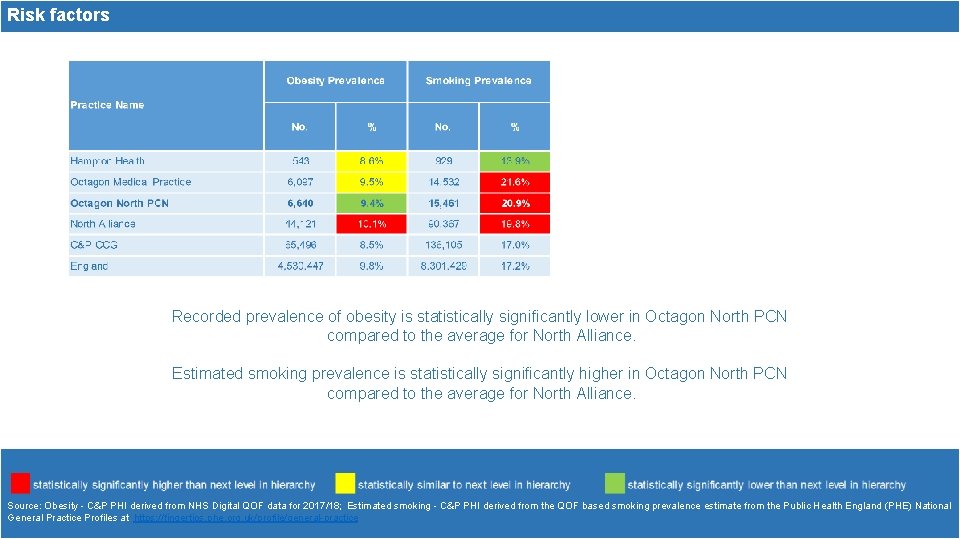 Risk factors Recorded prevalence of obesity is statistically significantly lower in Octagon North PCN