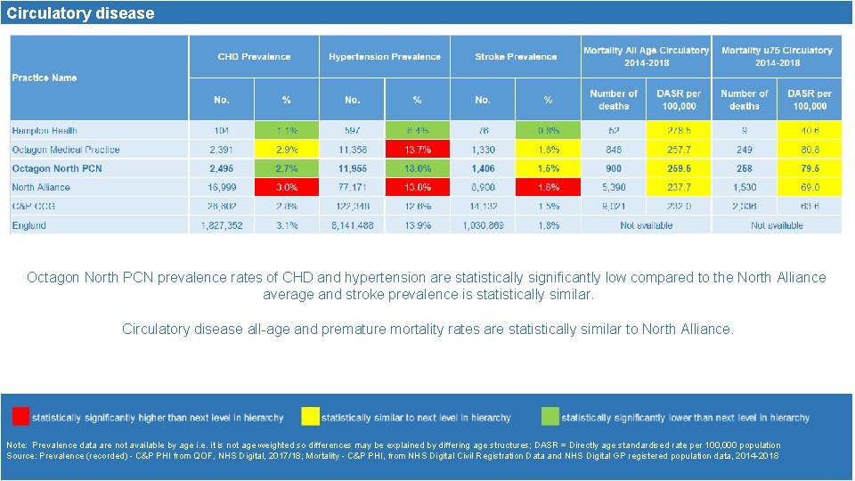 Circulatory disease Octagon North PCN prevalence rates of CHD and hypertension are statistically significantly