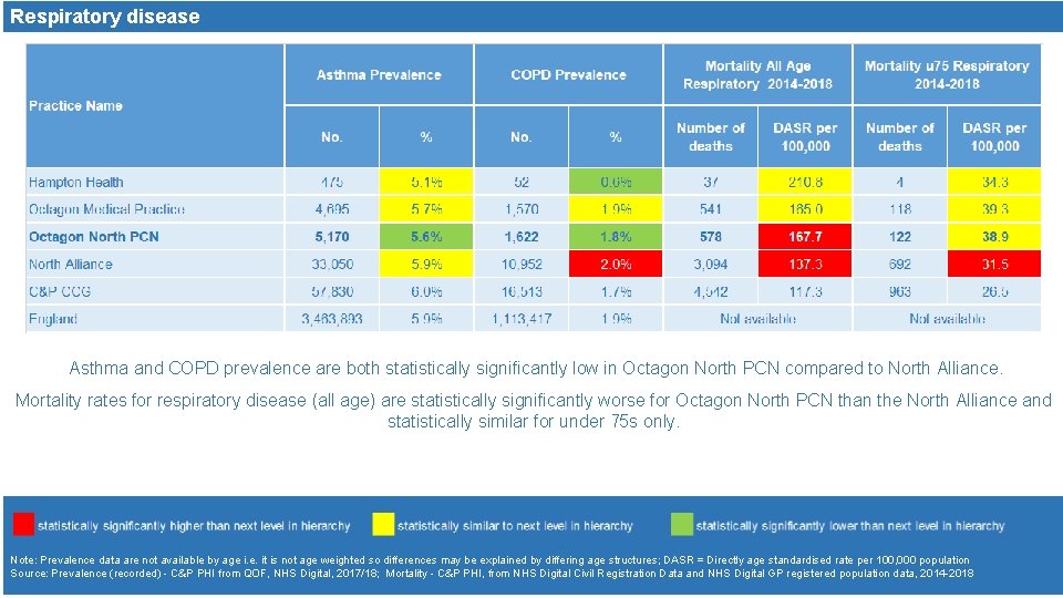 Respiratory disease Asthma and COPD prevalence are both statistically significantly low in Octagon North