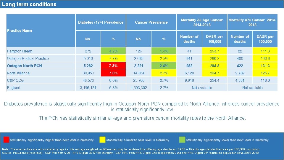 Long term conditions Diabetes prevalence is statistically significantly high in Octagon North PCN compared