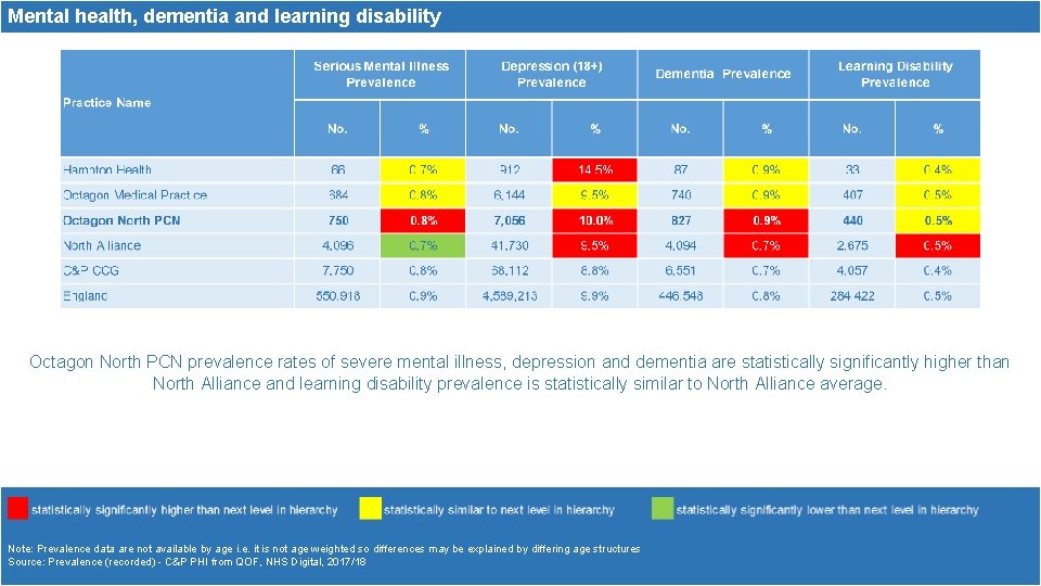 Mental health, dementia and learning disability Octagon North PCN prevalence rates of severe mental