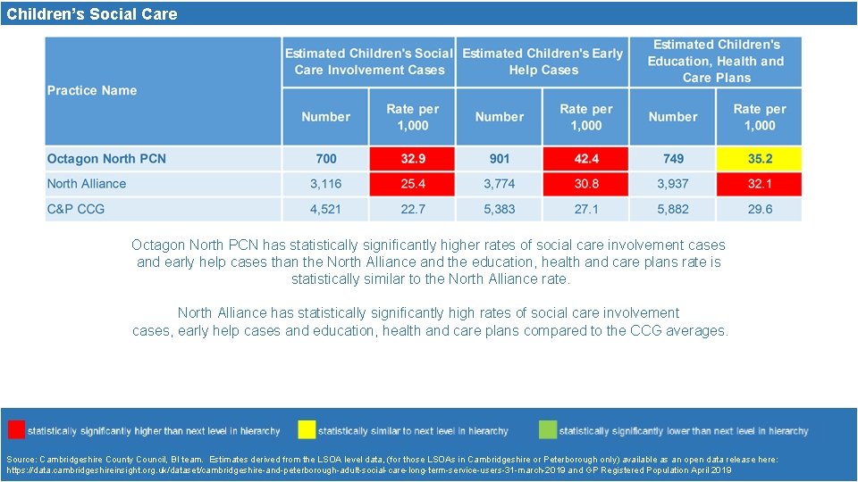 Children’s Social Care Octagon North PCN has statistically significantly higher rates of social care