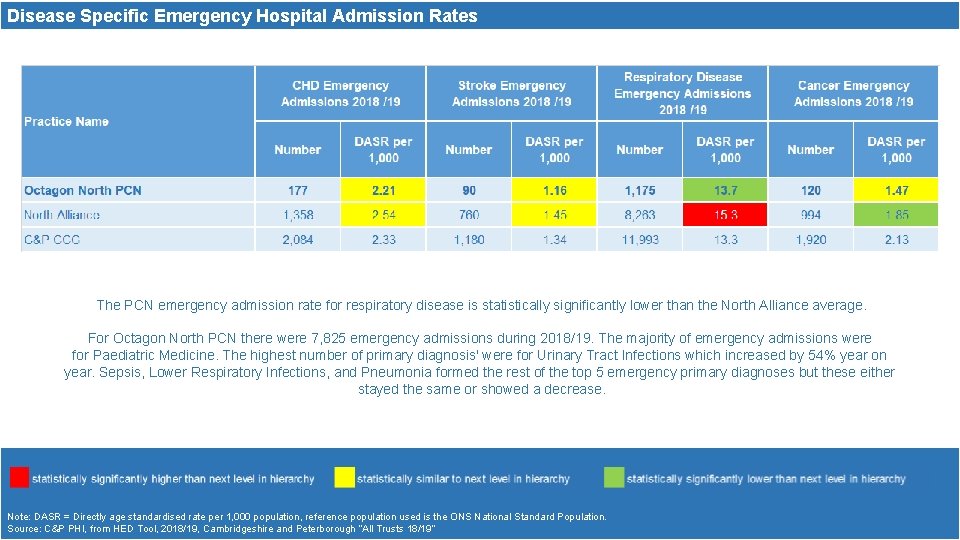 Disease Specific Emergency Hospital Admission Rates The PCN emergency admission rate for respiratory disease