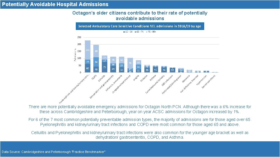 Potentially Avoidable Hospital Admissions Octagon’s older citizens contribute to their rate of potentially avoidable