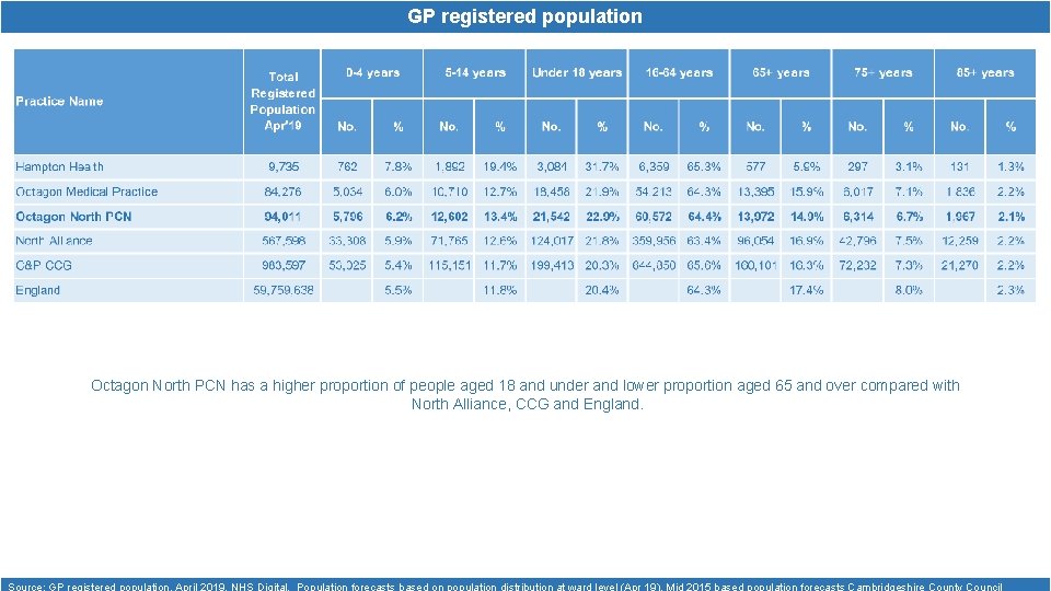 GP registered population Octagon North PCN has a higher proportion of people aged 18