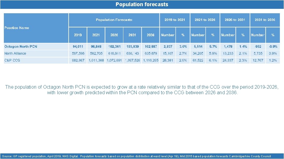 Population forecasts The population of Octagon North PCN is expected to grow at a