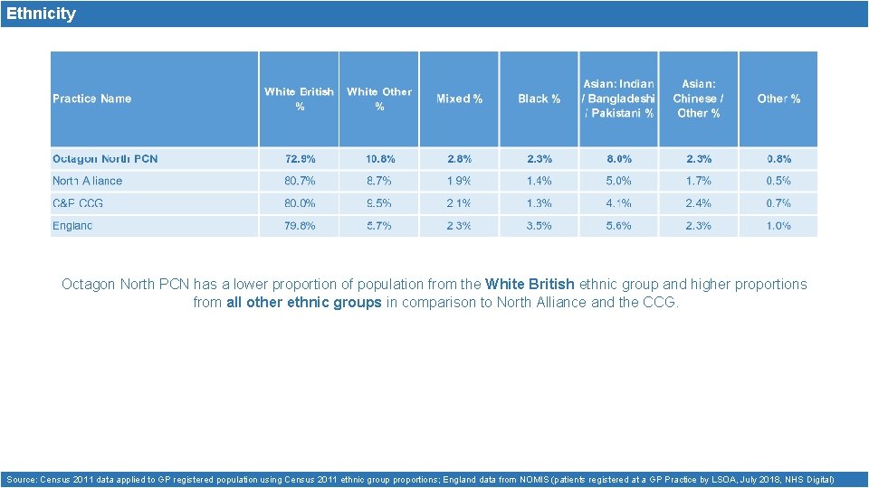 Ethnicity Octagon North PCN has a lower proportion of population from the White British