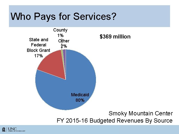 Who Pays for Services? State and Federal Block Grant 17% County 1% Other 2%