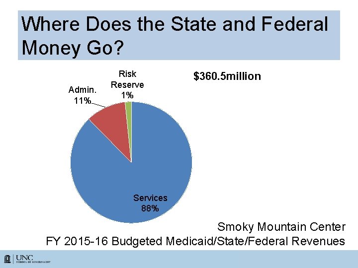 Where Does the State and Federal Money Go? Admin. 11% Risk Reserve 1% $360.