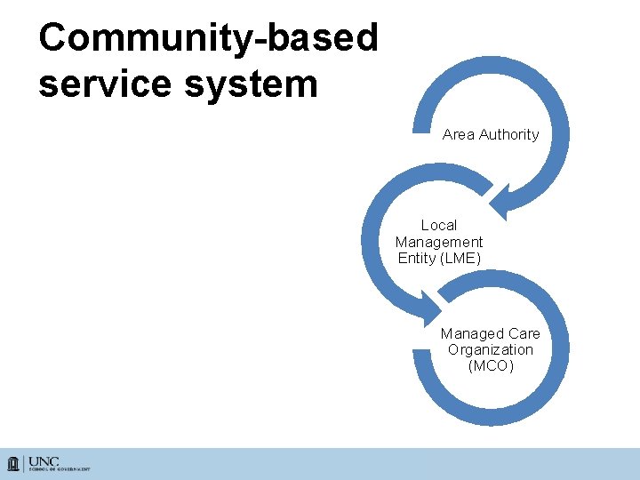 Community-based service system Area Authority Local Management Entity (LME) Managed Care Organization (MCO) 