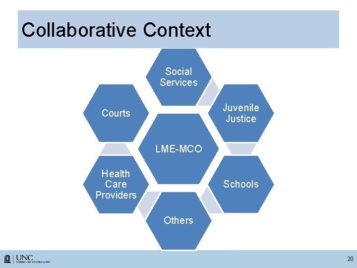 Collaborative Context Social Services Juvenile Justice Courts LME-MCO Health Care Providers Schools Others 20