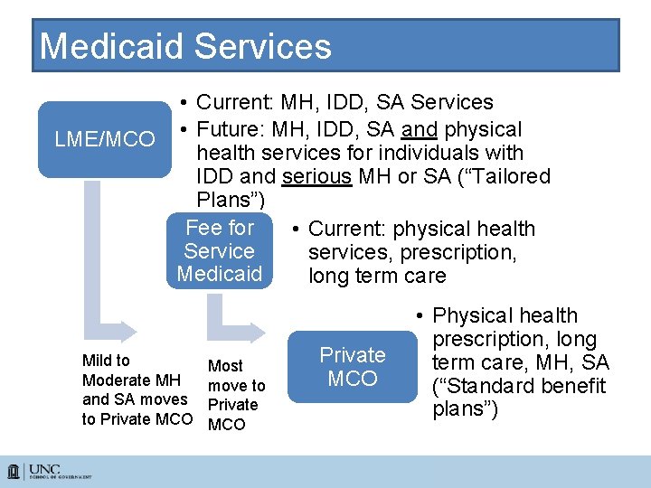 Medicaid Services • Current: MH, IDD, SA Services LME/MCO • Future: MH, IDD, SA