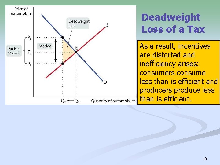 Deadweight Loss of a Tax As a result, incentives are distorted and inefficiency arises: