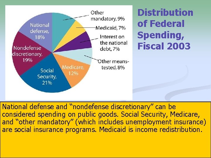 Distribution of Federal Spending, Fiscal 2003 National defense and “nondefense discretionary” can be considered