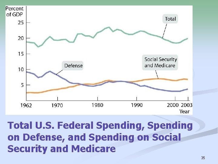 Total U. S. Federal Spending, Spending on Defense, and Spending on Social Security and