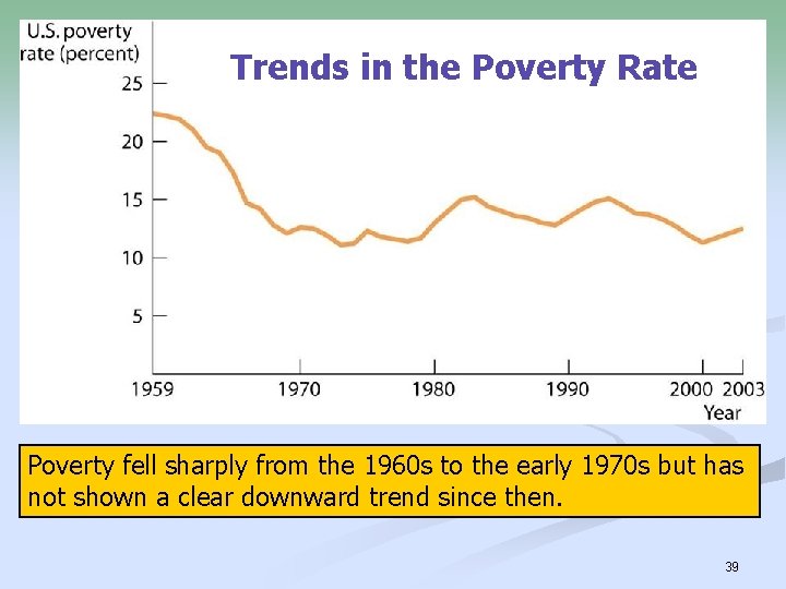 Trends in the Poverty Rate Poverty fell sharply from the 1960 s to the