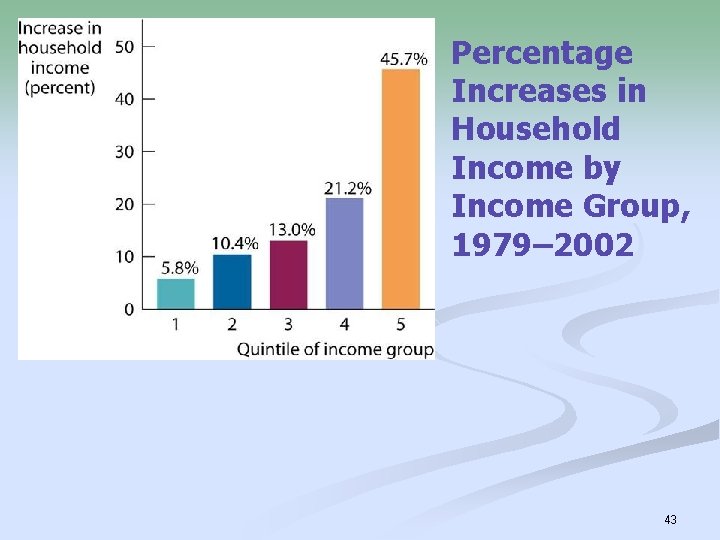 Percentage Increases in Household Income by Income Group, 1979– 2002 43 