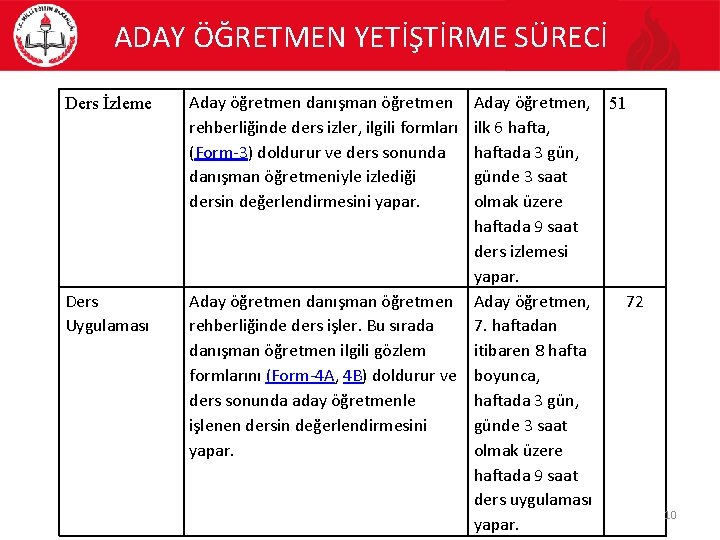 ADAY ÖĞRETMEN YETİŞTİRME SÜRECİ Ders İzleme Ders Uygulaması Aday öğretmen danışman öğretmen rehberliğinde ders