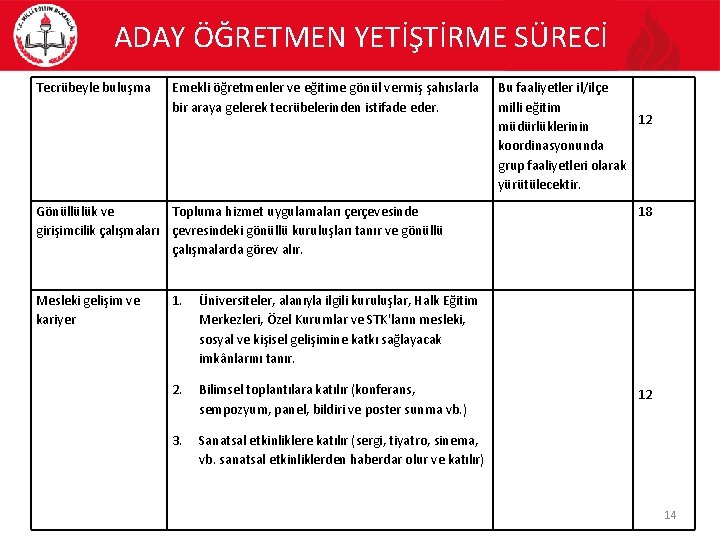 ADAY ÖĞRETMEN YETİŞTİRME SÜRECİ Tecrübeyle buluşma Emekli öğretmenler ve eğitime gönül vermiş şahıslarla bir