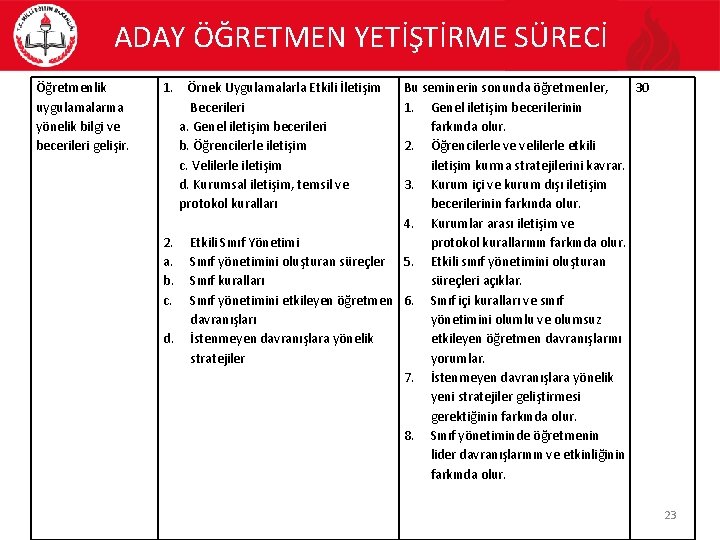 ADAY ÖĞRETMEN YETİŞTİRME SÜRECİ Öğretmenlik uygulamalarına yönelik bilgi ve becerileri gelişir. 1. Örnek Uygulamalarla