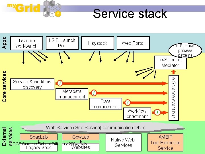 Apps Service stack LSID Launch Pad Taverna workbench Haystack Web Portal e-Science process patterns