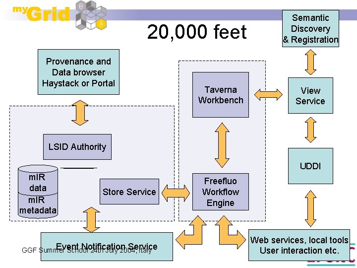 20, 000 feet Provenance and Data browser Haystack or Portal Taverna Workbench Semantic Discovery