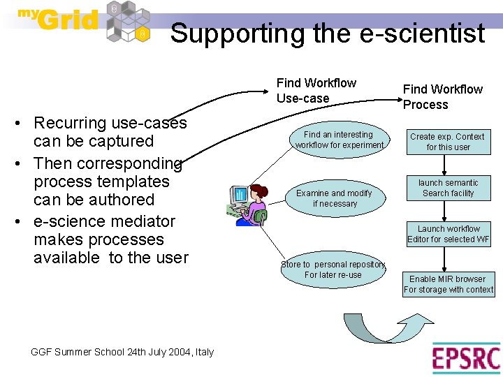 Supporting the e-scientist Find Workflow Use-case • Recurring use-cases can be captured • Then